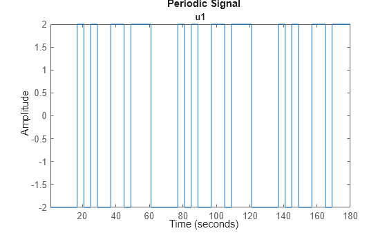 Figure contains an axes object. The axes object with title u1 contains an object of type line. This object represents u2.