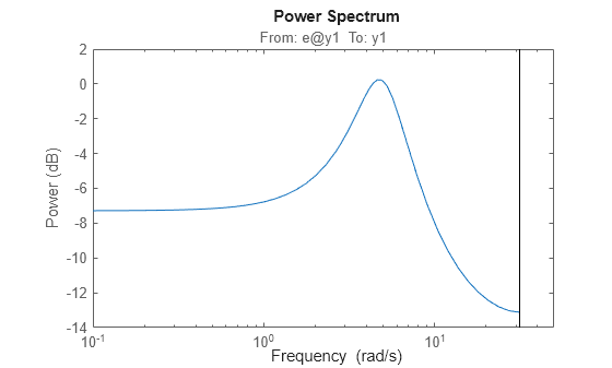 Figure contains an axes object. The axes object with title From: e@y1 To: y1, ylabel Power (dB) contains an object of type line. This object represents sys.