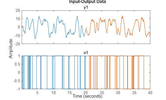 Figure contains 2 axes objects. Axes object 1 with title y1 contains 2 objects of type line. These objects represent untitled1, untitled2. Axes object 2 with title u1 contains 2 objects of type line. These objects represent untitled1, untitled2.