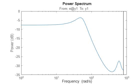 Figure contains an axes object. The axes object with title From: e@y1 To: y1, ylabel Power (dB) contains an object of type line. This object represents sys.