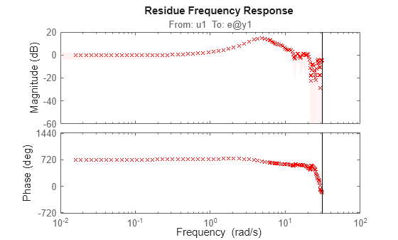 Figure contains 2 axes objects. Axes object 1 with title From: u1 To: e@y1, ylabel Magnitude (dB) contains a line object which displays its values using only markers. This object represents sys. Axes object 2 with ylabel Phase (deg) contains a line object which displays its values using only markers. This object represents sys.
