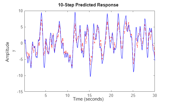 Figure contains an axes object. The axes object with ylabel y contains 2 objects of type line. These objects represent Validation data (y), sys1, sys2.