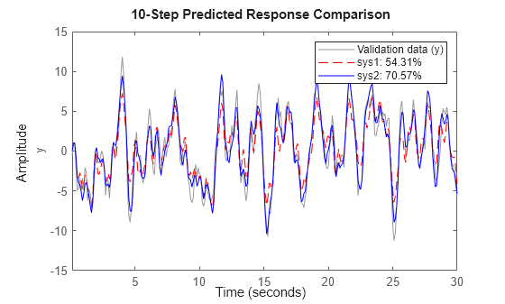 Figure contains an axes object. The axes object with ylabel y contains 3 objects of type line. These objects represent Validation data (y), sys1: 54.31%, sys2: 70.57%.