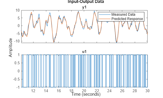 Figure contains 2 axes objects. Axes object 1 with title y1 contains 2 objects of type line. These objects represent Measured Data, Predicted Response. Axes object 2 with title u1 contains an object of type line. This object represents Measured Data.