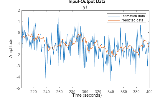 Figure contains an axes object. The axes object with title y1 contains 2 objects of type line. These objects represent Estimation data, Predicted data.