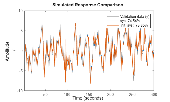 Figure contains an axes object. The axes object with ylabel y contains 3 objects of type line. These objects represent Validation data (y), sys: 74.54%, init\_sys: 73.85%.