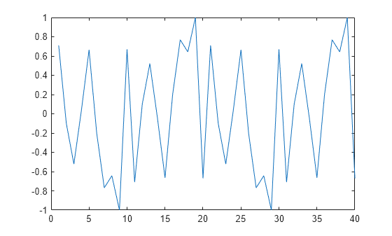 Figure contains an axes object. The axes object contains an object of type line.