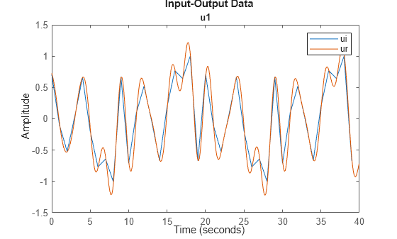 Figure contains an axes object. The axes object with title u1 contains 2 objects of type line. These objects represent ui, ur.