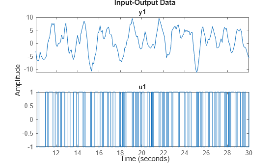 Figure contains 2 axes objects. Axes object 1 with title y1 contains an object of type line. This object represents z1i. Axes object 2 with title u1 contains an object of type line. This object represents z1i.