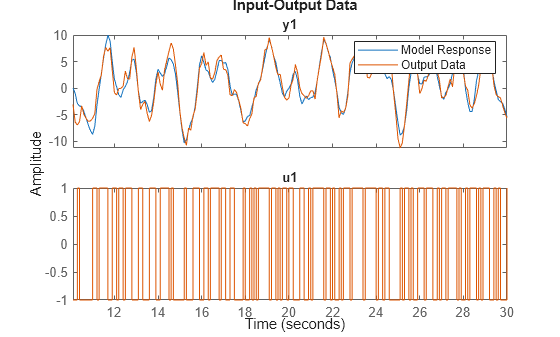 Figure contains 2 axes objects. Axes object 1 with title y1 contains 2 objects of type line. These objects represent Model Response, Output Data. Axes object 2 with title u1 contains an object of type line. This object represents Output Data.