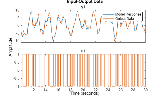 Figure contains 2 axes objects. Axes object 1 with title y1 contains 2 objects of type line. These objects represent Model Response, Output Data. Axes object 2 with title u1 contains an object of type line. This object represents Output Data.