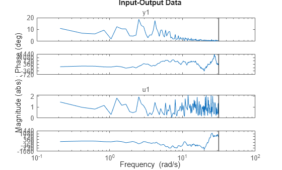 Figure contains 4 axes objects. Axes object 1 with title y1 contains an object of type line. This object represents datf. Axes object 2 contains an object of type line. This object represents datf. Axes object 3 with title u1 contains an object of type line. This object represents datf. Axes object 4 contains an object of type line. This object represents datf.