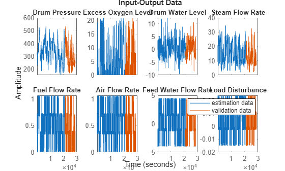 Figure contains 8 axes objects. Axes object 1 with title Drum Pressure contains 2 objects of type line. These objects represent estimation data, validation data. Axes object 2 with title Excess Oxygen Level contains 2 objects of type line. These objects represent estimation data, validation data. Axes object 3 with title Drum Water Level contains 2 objects of type line. These objects represent estimation data, validation data. Axes object 4 with title Steam Flow Rate contains 2 objects of type line. These objects represent estimation data, validation data. Axes object 5 with title Fuel Flow Rate contains 2 objects of type line. These objects represent estimation data, validation data. Axes object 6 with title Air Flow Rate contains 2 objects of type line. These objects represent estimation data, validation data. Axes object 7 with title Feed Water Flow Rate contains 2 objects of type line. These objects represent estimation data, validation data. Axes object 8 with title Load Disturbance contains 2 objects of type line. These objects represent estimation data, validation data.