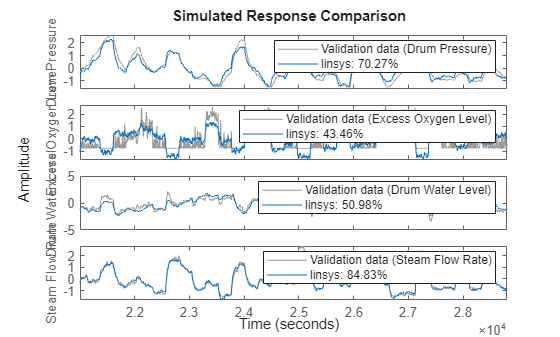Figure contains 4 axes objects. Axes object 1 with ylabel Drum Pressure contains 2 objects of type line. These objects represent Validation data (Drum Pressure), linsys: 70.27%. Axes object 2 with ylabel Excess Oxygen Level contains 2 objects of type line. These objects represent Validation data (Excess Oxygen Level), linsys: 43.46%. Axes object 3 with ylabel Drum Water Level contains 2 objects of type line. These objects represent Validation data (Drum Water Level), linsys: 50.98%. Axes object 4 with ylabel Steam Flow Rate contains 2 objects of type line. These objects represent Validation data (Steam Flow Rate), linsys: 84.83%.