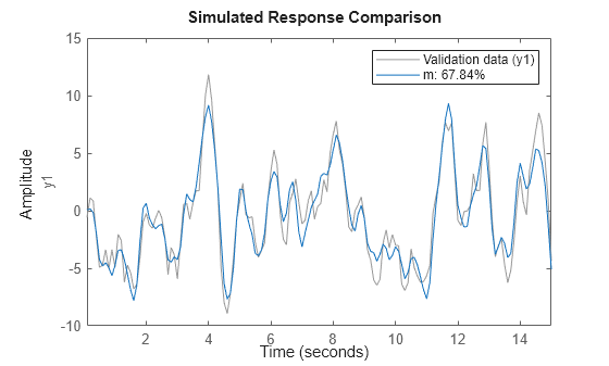Figure contains an axes object. The axes object with ylabel y1 contains 2 objects of type line. These objects represent Validation data (y1), m: 67.84%.