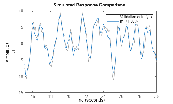 Figure contains an axes object. The axes object with ylabel y1 contains 2 objects of type line. These objects represent Validation data (y1), m: 71.08%.