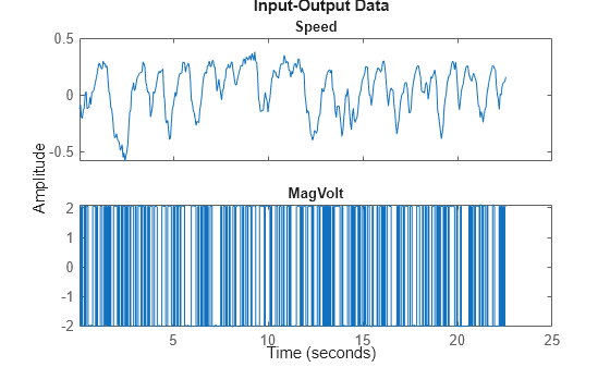 Figure contains 2 axes objects. Axes object 1 with title Speed contains an object of type line. This object represents untitled1. Axes object 2 with title MagVolt contains an object of type line. This object represents untitled1.