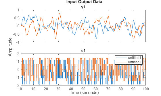 Figure contains 2 axes objects. Axes object 1 with title y1 contains 2 objects of type line. These objects represent untitled1, untitled2. Axes object 2 with title u1 contains 2 objects of type line. These objects represent untitled1, untitled2.