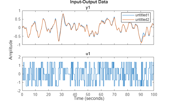 Figure contains 2 axes objects. Axes object 1 with title y1 contains 2 objects of type line. These objects represent untitled1, untitled2. Axes object 2 with title u1 contains an object of type line. This object represents untitled1.