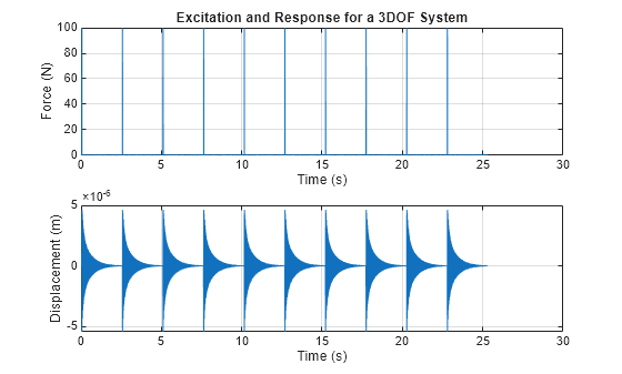 Figure contains 2 axes objects. Axes object 1 with title Excitation and Response for a 3DOF System, xlabel Time (s), ylabel Force (N) contains an object of type line. Axes object 2 with xlabel Time (s), ylabel Displacement (m) contains an object of type line.