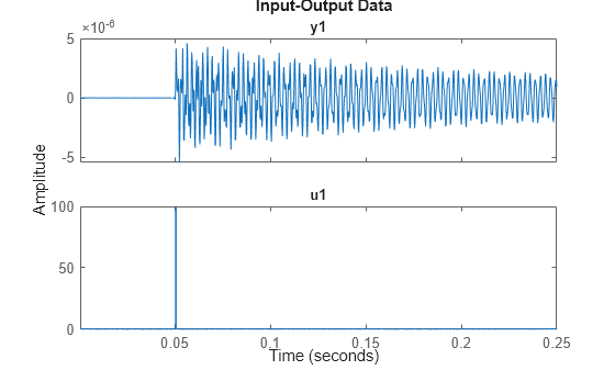 Figure contains 2 axes objects. Axes object 1 with title y1 contains an object of type line. This object represents estimationData. Axes object 2 with title u1 contains an object of type line. This object represents estimationData.