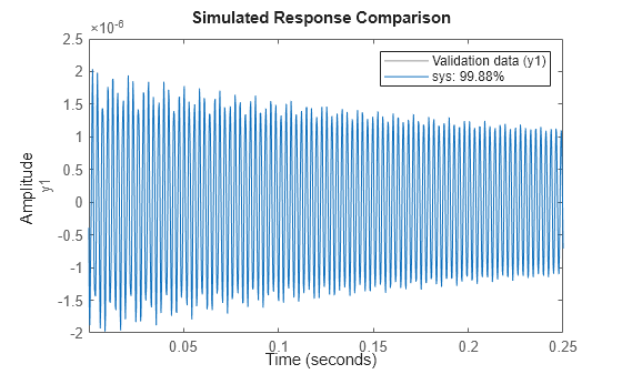 Figure contains an axes object. The axes object with ylabel y1 contains 2 objects of type line. These objects represent Validation data (y1), sys: 99.88%.