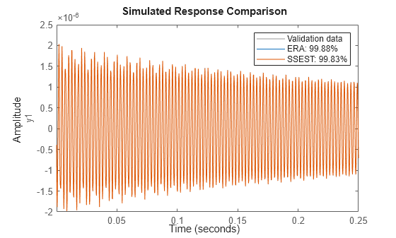 Figure contains an axes object. The axes object with ylabel y1 contains 3 objects of type line. These objects represent Validation data, ERA: 99.88%, SSEST: 99.83%.