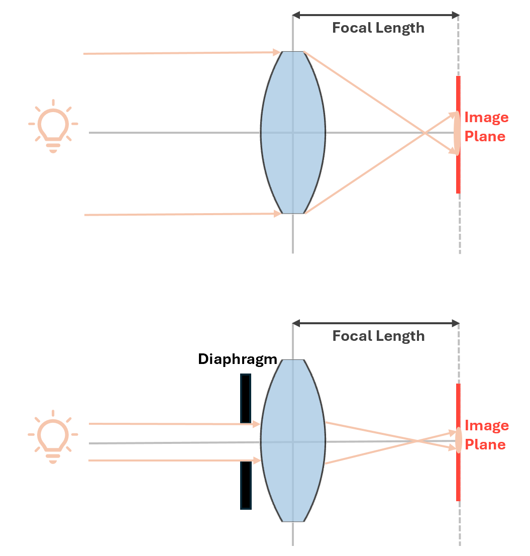 Adding an aperture stop, or diaphragm, to an optical system that contains a single lens and an image plane, decreases the amount of light that reaches the image plane.