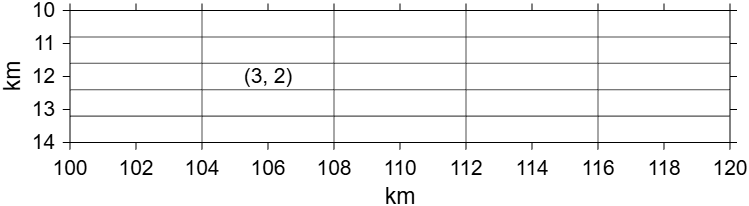 5-by-5 grid representing blocked image bimworld. Axis labels show world coordinates in km: x ranges from 100 to 120, y ranges from 10 to 14. The pixel in row 3, column 2 is labeled (3, 2). Its center has world coordinates (12.0, 106.0). Y-values increase by 0.8 per row, x-values increase by 4.0 per column.