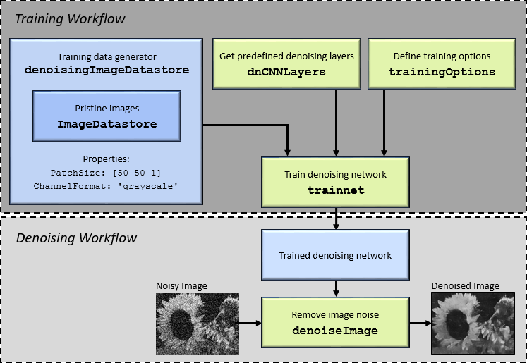 The dnCNNLayers function creates layers that you use to train denoising network with the trainnet function.