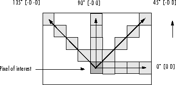 Four paths radiating from the pixel of interest in these directions: 0, 45, 90, and 135 degrees. Each path is four pixels long. The indices of the pixels along each path match the offsets in the matrix specified above.