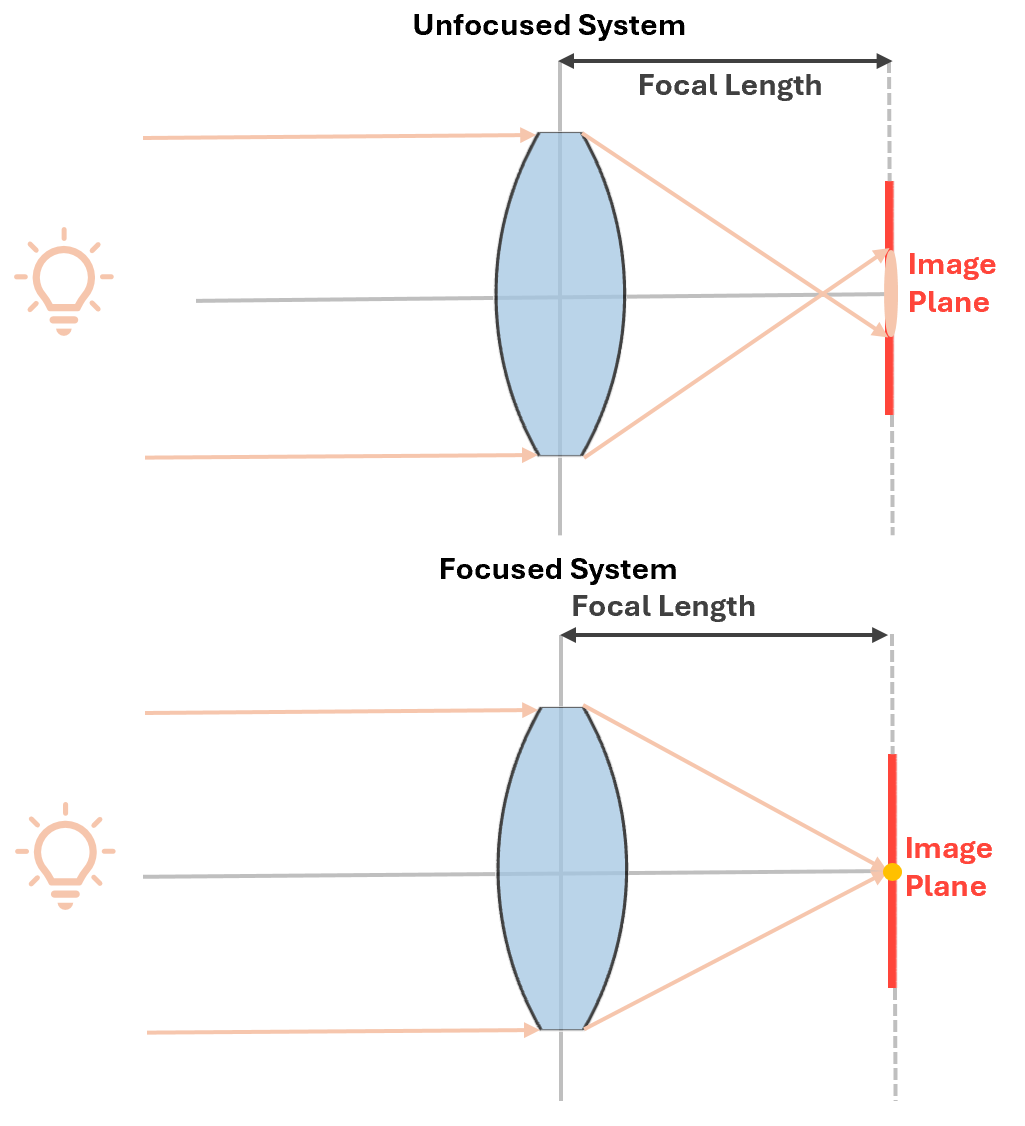 Unfocused system (top) and focused system (bottom) after shifting the image plane.