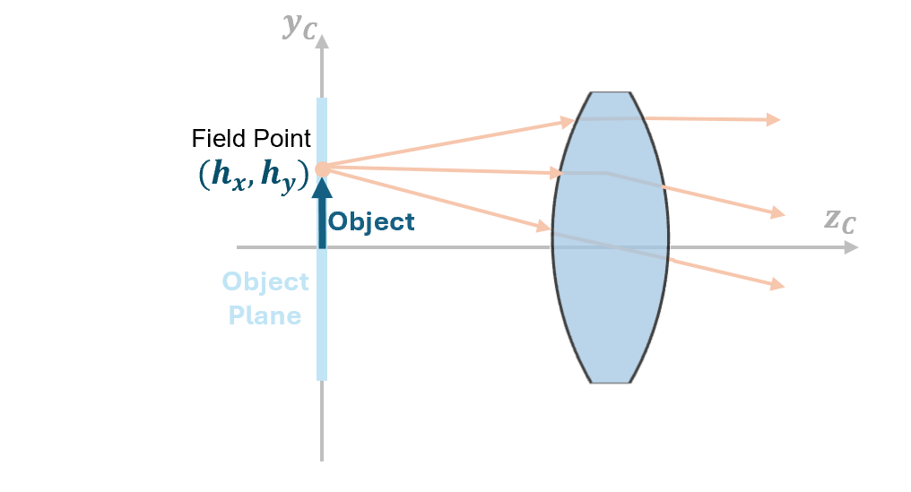 A field point located at a finite position in the local coordinate system of the object plane.