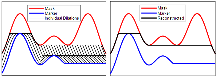 1-D morphological reconstruction with the right peak suppressed in the marker image