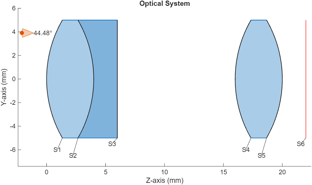 Sample optical system to which to add coatings.