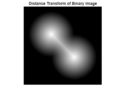Figure contains an axes object. The hidden axes object with title Distance Transform of Binary Image contains an object of type image.