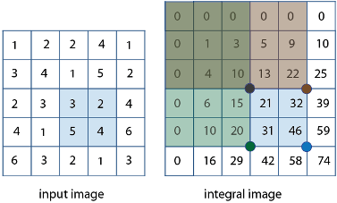 Four pixels in a subregion of the input image on the left, and the regions that contribute to the summation of the subregion in the integral image on the right.