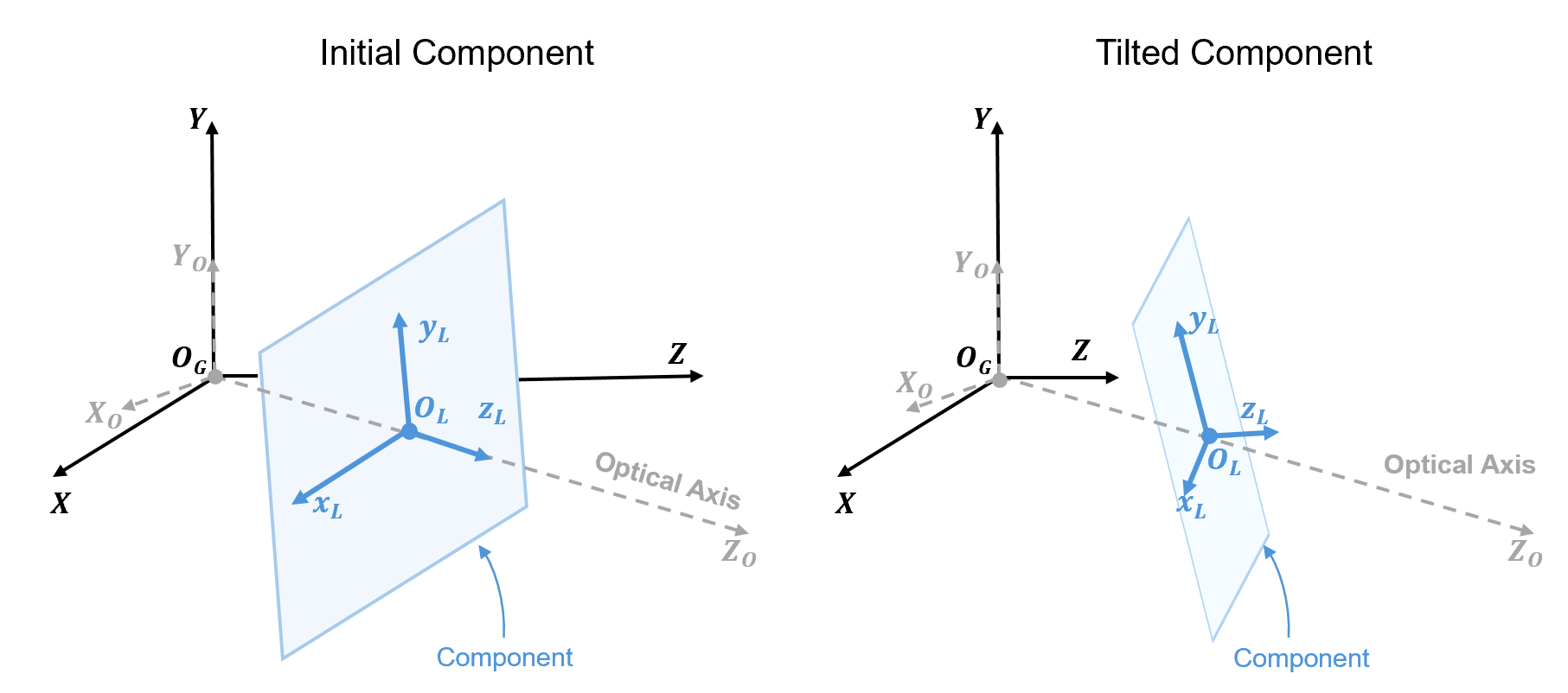 Representation of a tilted optical axis on the left, and a tilted local coordinate system of a component or surface on the right.
