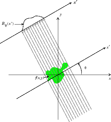 Single projection of parallel beams at a rotation angle of theta about the center of the coordinate system.