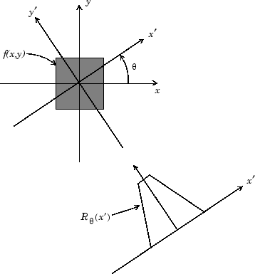 The Radon transform of a square at an arbitrary projection angle is an isosceles trapezoid whose axis of symmetry is the y'-axis.