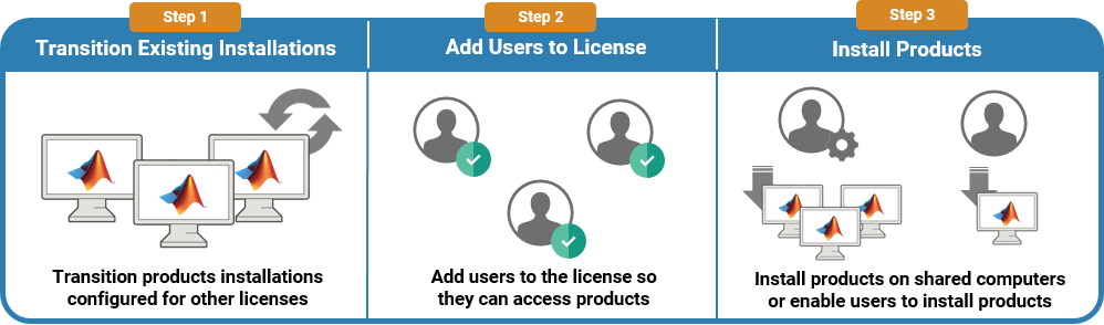 Three-step workflow for getting users started with the Academic Teaching License or Community and Technical College License