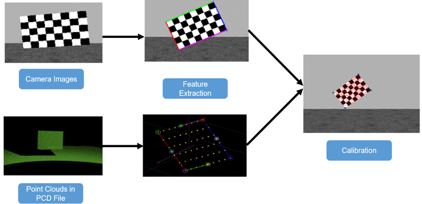 Lidar camera calibration process