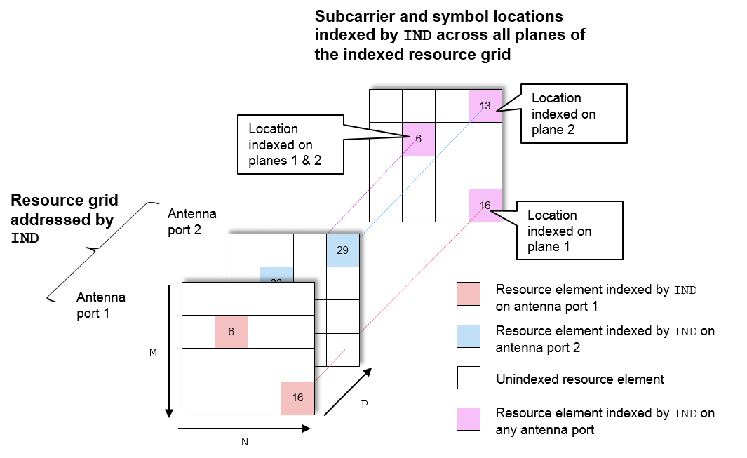 Resource extraction for the all planes method, with two antenna ports