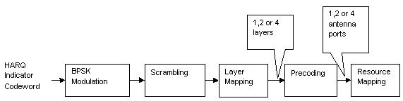 Processing of the HARQ Indicator codeword