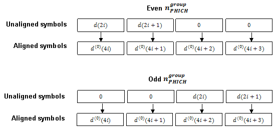 Creation and alignment of four-symbol groups