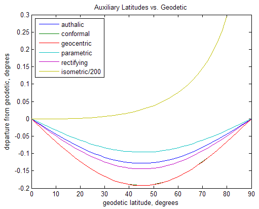 Line plot comparing auxiliary latitudes and geocentric latitude. The x-axis shows geodetic latitude, in degrees. The y-axis shows the departure from the geodetic latitude, in degrees.