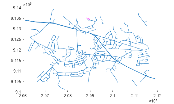 Figure contains an axes object. The axes object contains 2 objects of type line.