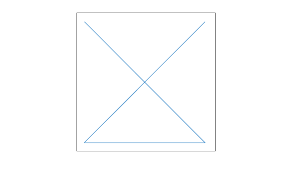 Figure contains an axes object. The axes object contains an object of type line.