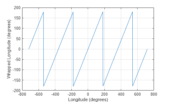 Figure contains an axes object. The axes object with xlabel Longitude (degrees), ylabel Wrapped Longitude (degrees) contains an object of type line.