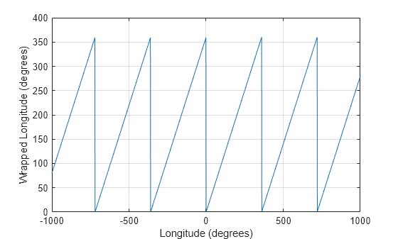 Figure contains an axes object. The axes object with xlabel Longitude (degrees), ylabel Wrapped Longitude (degrees) contains an object of type line.
